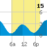 Hatteras tide chart for Tuesday, June 15, 2021