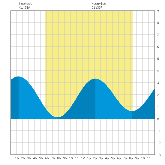Hatteras tide chart for Friday, June 18, 2021