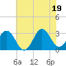 Hatteras tide chart for Saturday, June 19, 2021