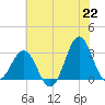 Hatteras tide chart for Tuesday, June 22, 2021