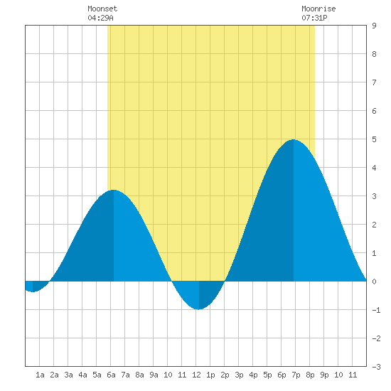 Hatteras tide chart for Wednesday, June 23, 2021