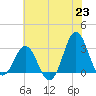 Hatteras tide chart for Wednesday, June 23, 2021