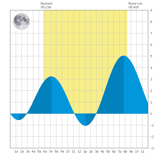 Hatteras tide chart for Thursday, June 24, 2021