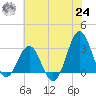 Hatteras tide chart for Thursday, June 24, 2021