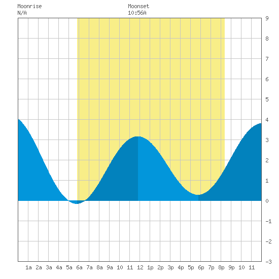 Hatteras tide chart for Tuesday, June 29, 2021