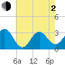 Hatteras tide chart for Wednesday, June 2, 2021