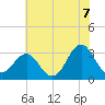 Hatteras tide chart for Monday, June 7, 2021