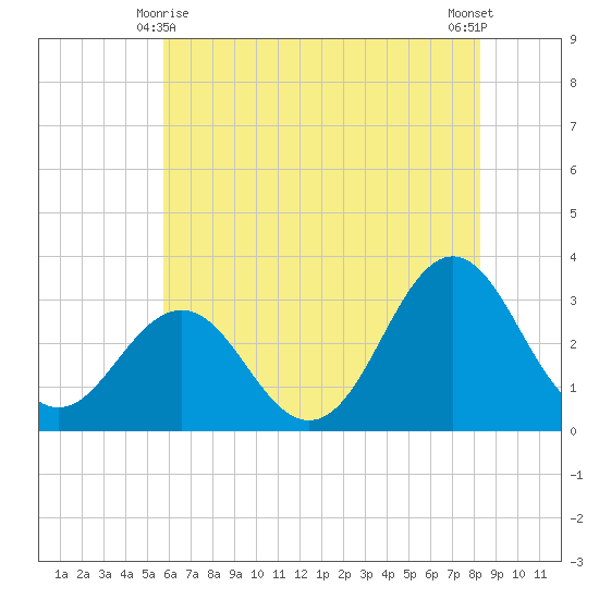 Hatteras tide chart for Tuesday, June 8, 2021