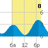 Hatteras tide chart for Tuesday, June 8, 2021