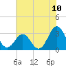 Hatteras tide chart for Saturday, July 10, 2021