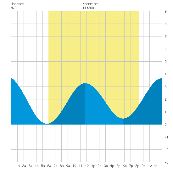 Hatteras tide chart for Thursday, July 15, 2021