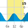 Hatteras tide chart for Thursday, July 15, 2021