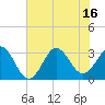 Hatteras tide chart for Friday, July 16, 2021