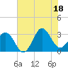Hatteras tide chart for Sunday, July 18, 2021