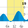 Hatteras tide chart for Monday, July 19, 2021