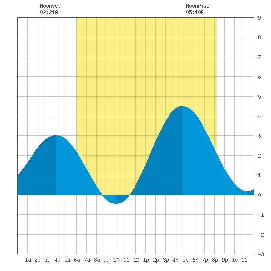 Hatteras tide chart for Tuesday, July 20, 2021