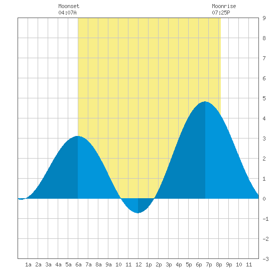 Hatteras tide chart for Thursday, July 22, 2021