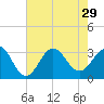 Hatteras tide chart for Thursday, July 29, 2021