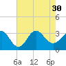 Hatteras tide chart for Friday, July 30, 2021