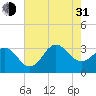 Hatteras tide chart for Saturday, July 31, 2021