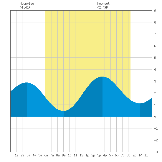 Hatteras tide chart for Saturday, July 3, 2021