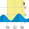 Hatteras tide chart for Saturday, July 3, 2021