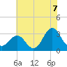 Hatteras tide chart for Wednesday, July 7, 2021