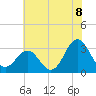 Hatteras tide chart for Thursday, July 8, 2021