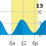 Hatteras tide chart for Friday, August 13, 2021