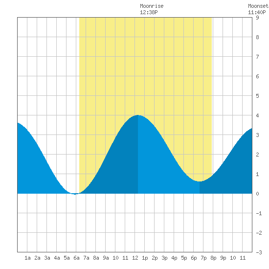 Hatteras tide chart for Saturday, August 14, 2021