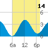 Hatteras tide chart for Saturday, August 14, 2021