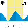 Hatteras tide chart for Sunday, August 15, 2021