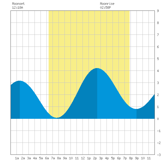 Hatteras tide chart for Monday, August 16, 2021