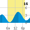 Hatteras tide chart for Monday, August 16, 2021