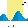 Hatteras tide chart for Tuesday, August 17, 2021