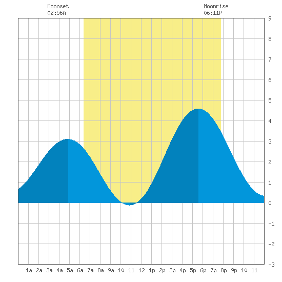 Hatteras tide chart for Thursday, August 19, 2021