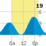 Hatteras tide chart for Thursday, August 19, 2021