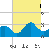 Hatteras tide chart for Sunday, August 1, 2021
