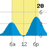 Hatteras tide chart for Friday, August 20, 2021