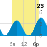 Hatteras tide chart for Monday, August 23, 2021