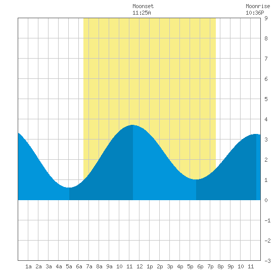 Hatteras tide chart for Friday, August 27, 2021