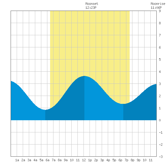 Hatteras tide chart for Saturday, August 28, 2021