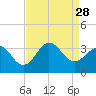 Hatteras tide chart for Saturday, August 28, 2021