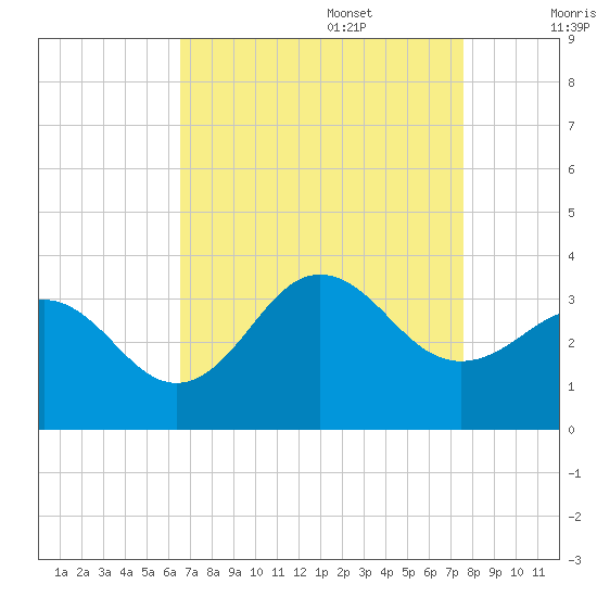 Hatteras tide chart for Sunday, August 29, 2021