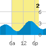 Hatteras tide chart for Monday, August 2, 2021
