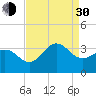 Hatteras tide chart for Monday, August 30, 2021