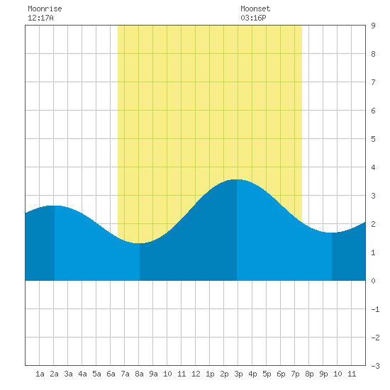 Hatteras tide chart for Tuesday, August 31, 2021