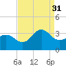 Hatteras tide chart for Tuesday, August 31, 2021