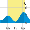 Hatteras tide chart for Friday, August 6, 2021
