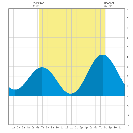 Hatteras tide chart for Saturday, August 7, 2021